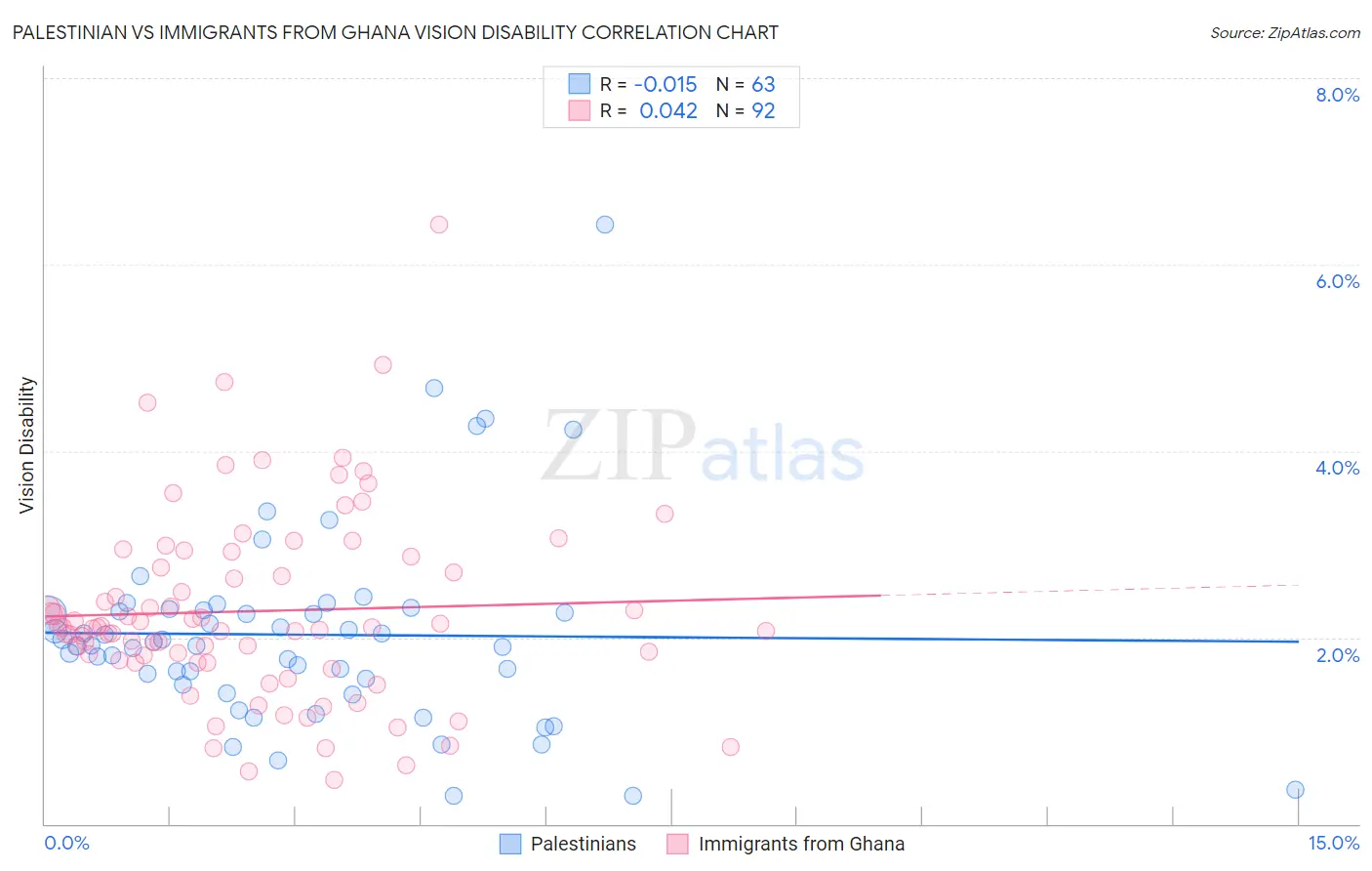 Palestinian vs Immigrants from Ghana Vision Disability