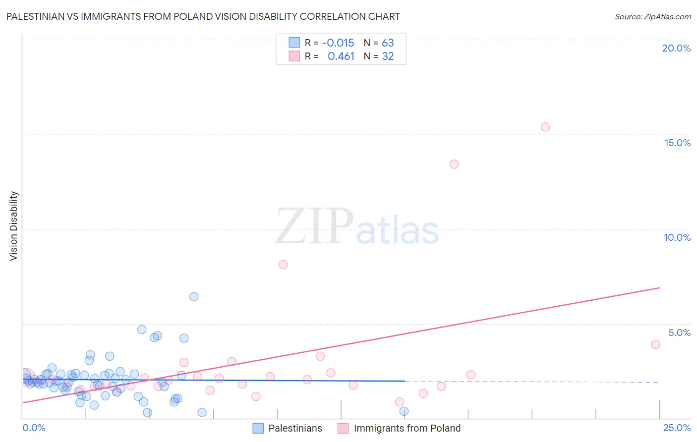 Palestinian vs Immigrants from Poland Vision Disability