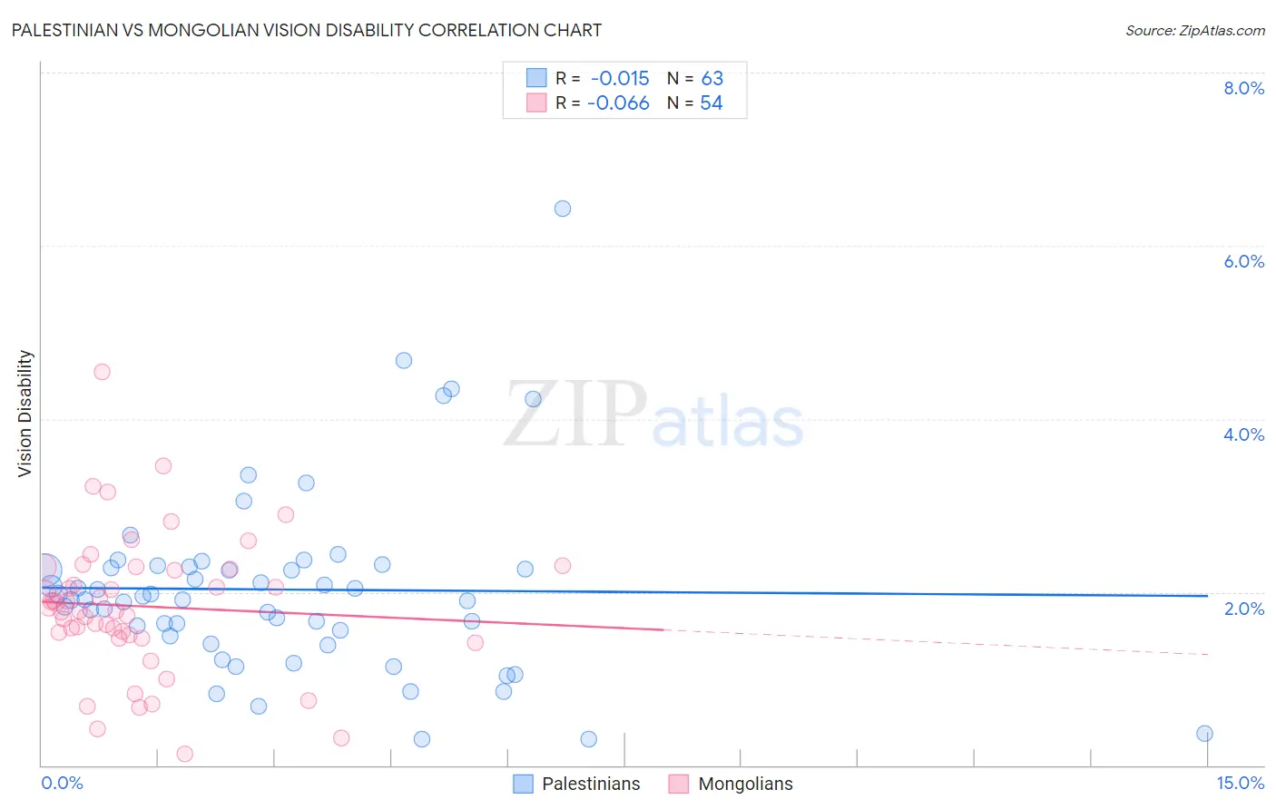 Palestinian vs Mongolian Vision Disability