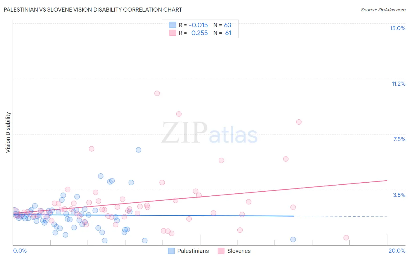 Palestinian vs Slovene Vision Disability