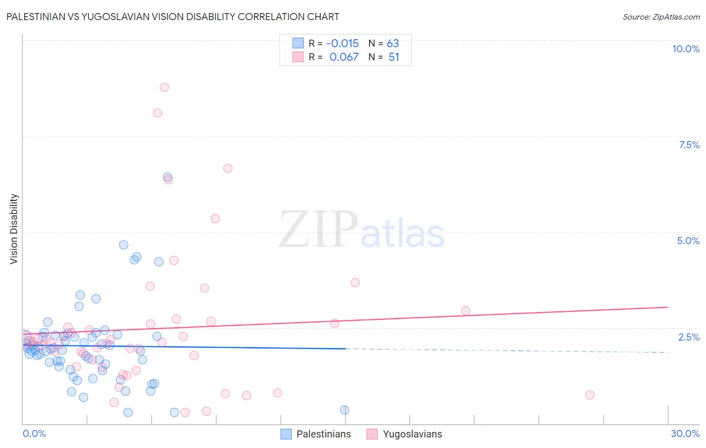 Palestinian vs Yugoslavian Vision Disability