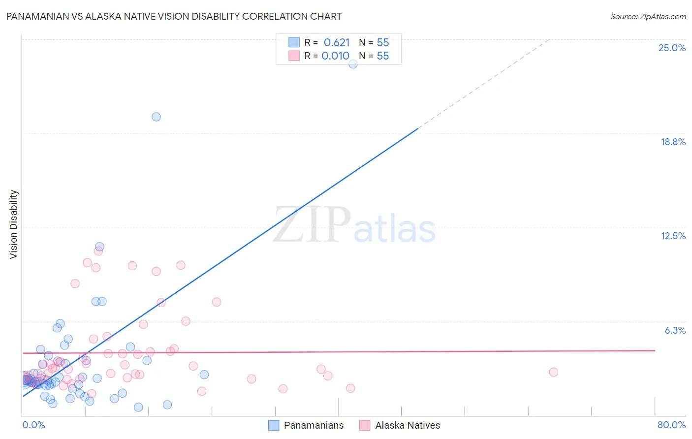 Panamanian vs Alaska Native Vision Disability