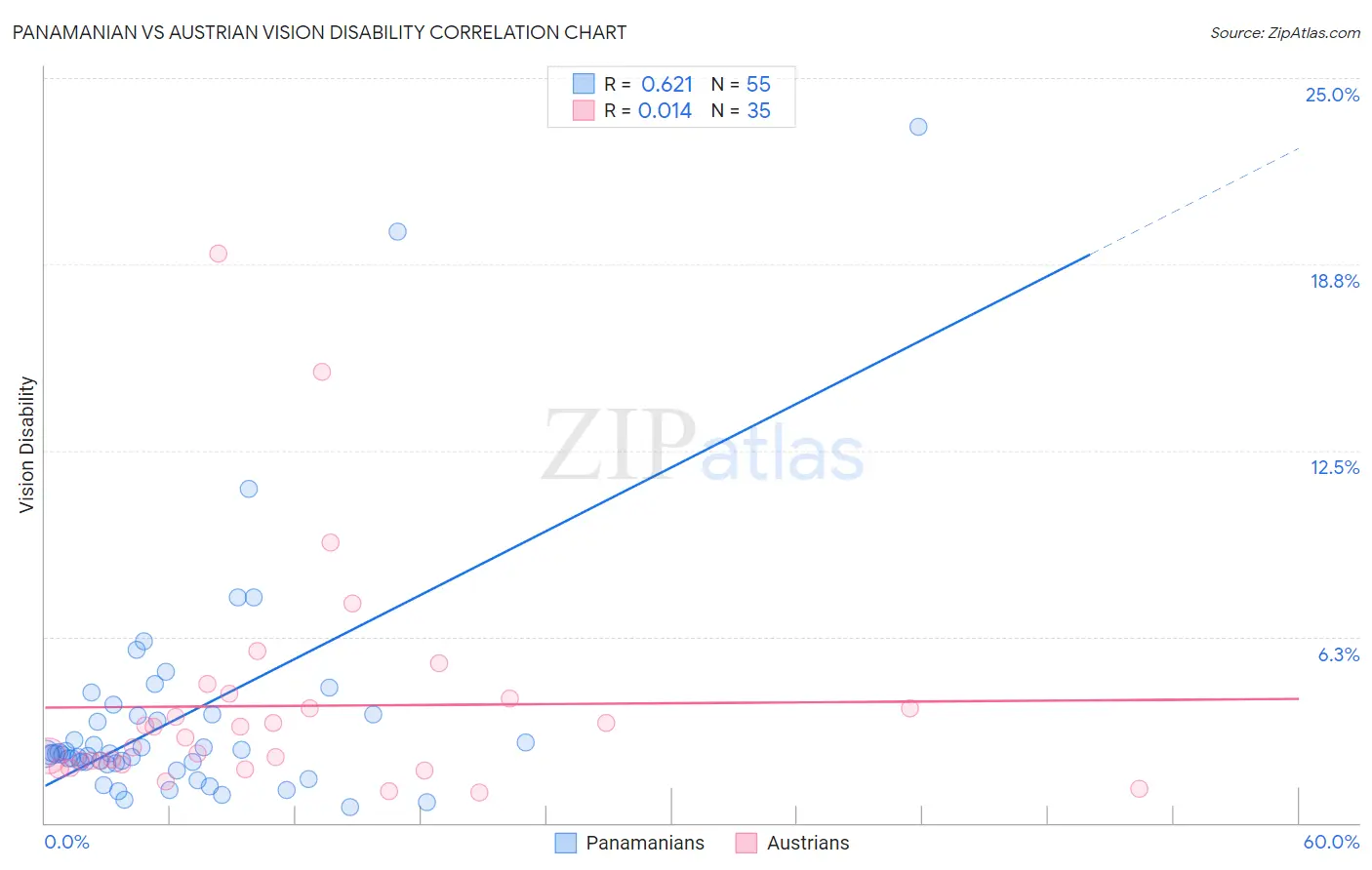 Panamanian vs Austrian Vision Disability