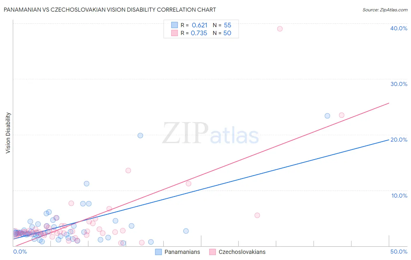 Panamanian vs Czechoslovakian Vision Disability