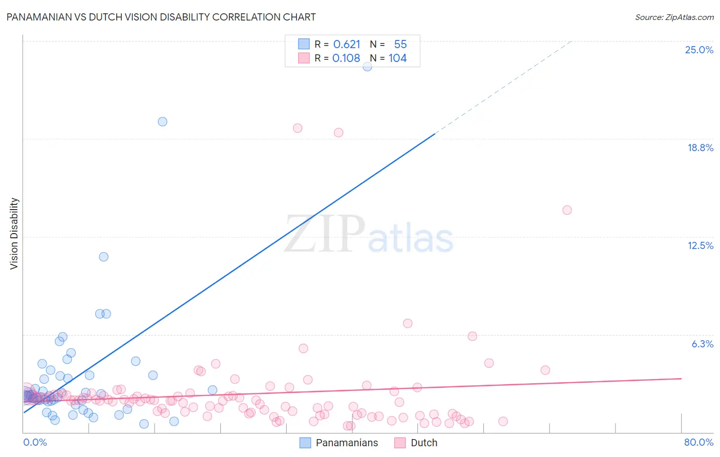 Panamanian vs Dutch Vision Disability