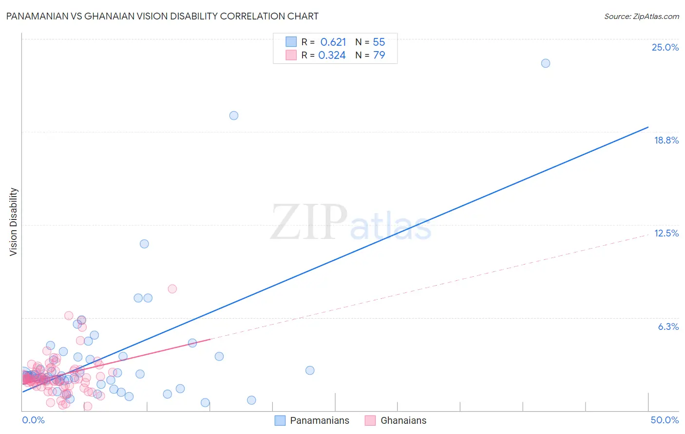 Panamanian vs Ghanaian Vision Disability