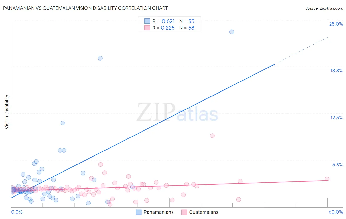 Panamanian vs Guatemalan Vision Disability