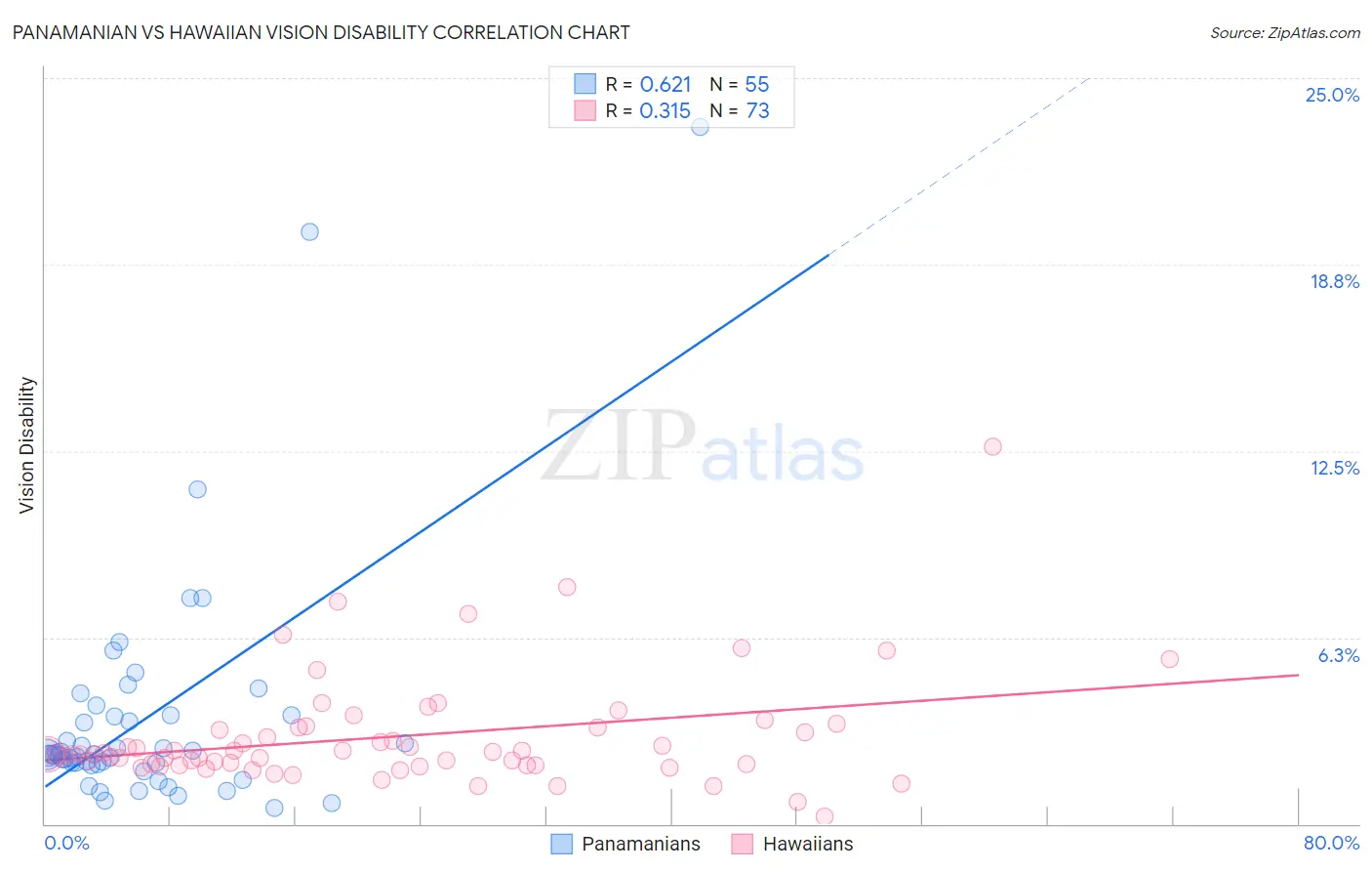 Panamanian vs Hawaiian Vision Disability