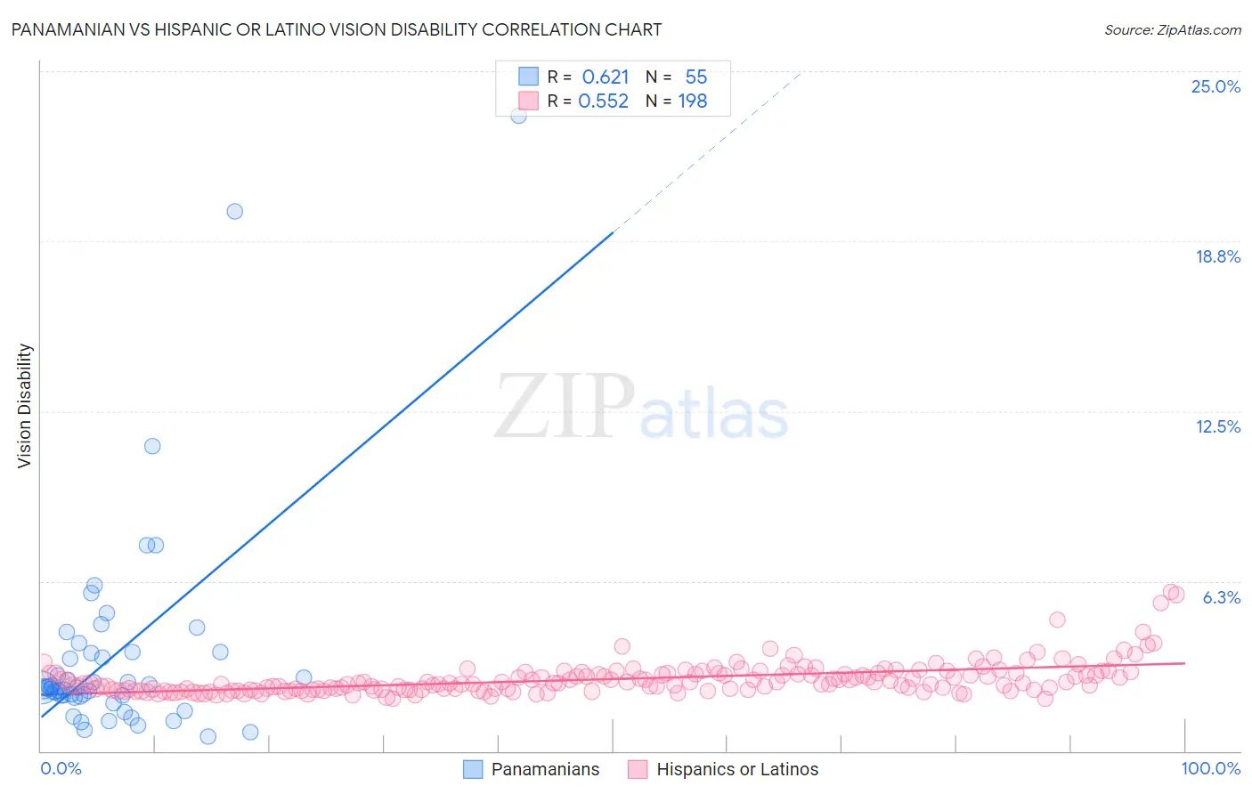 Panamanian vs Hispanic or Latino Vision Disability