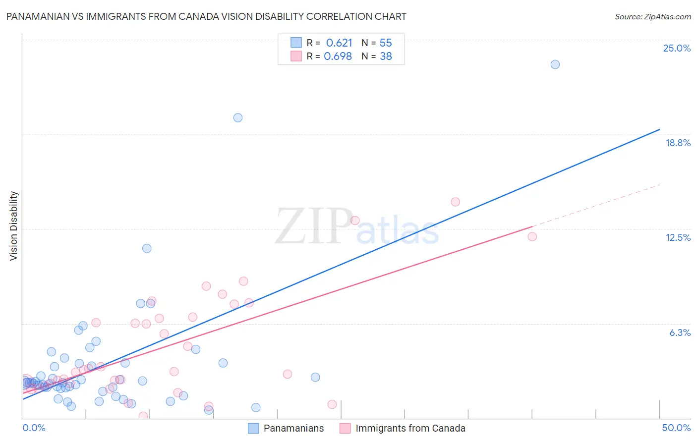 Panamanian vs Immigrants from Canada Vision Disability