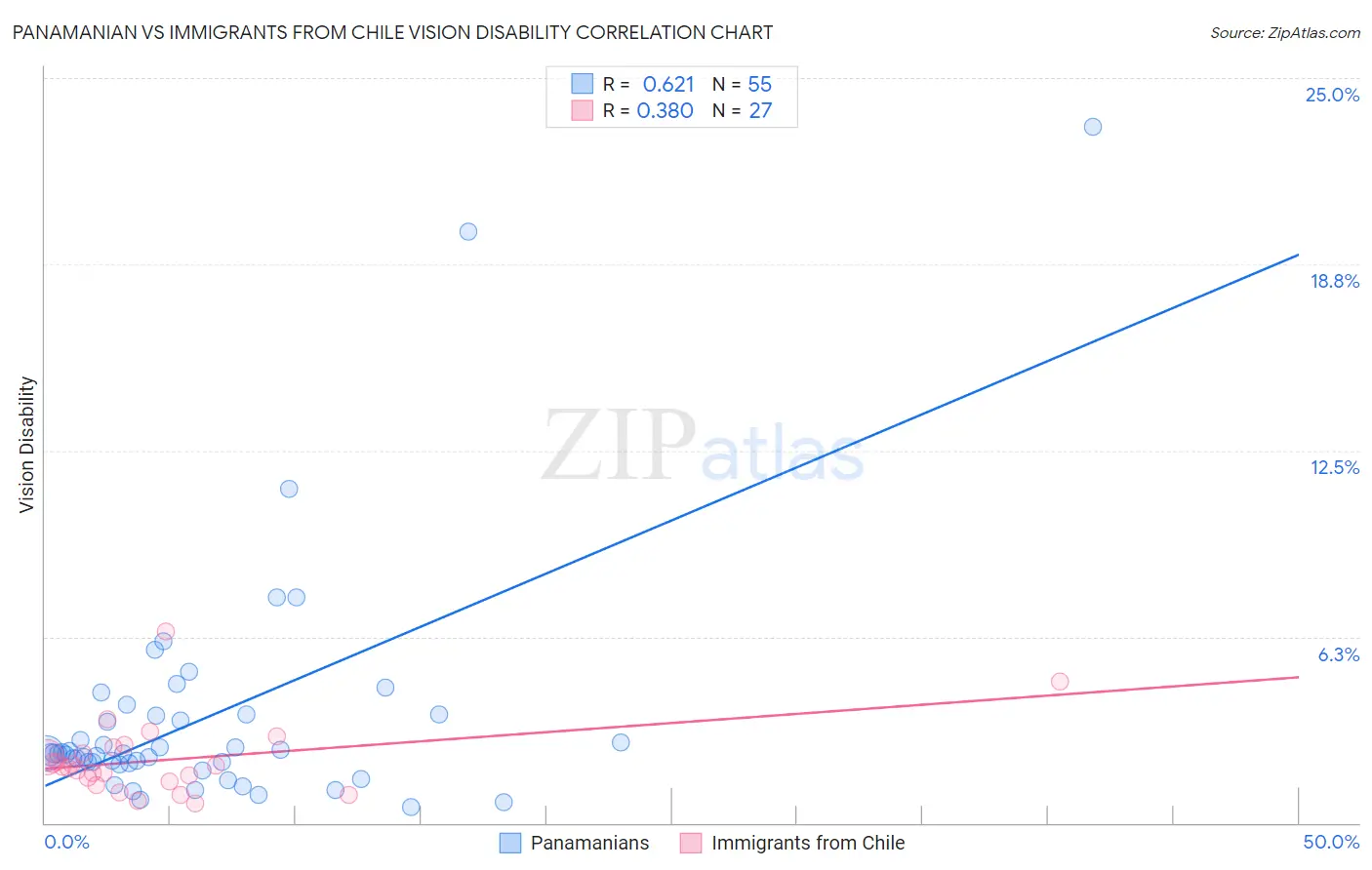 Panamanian vs Immigrants from Chile Vision Disability