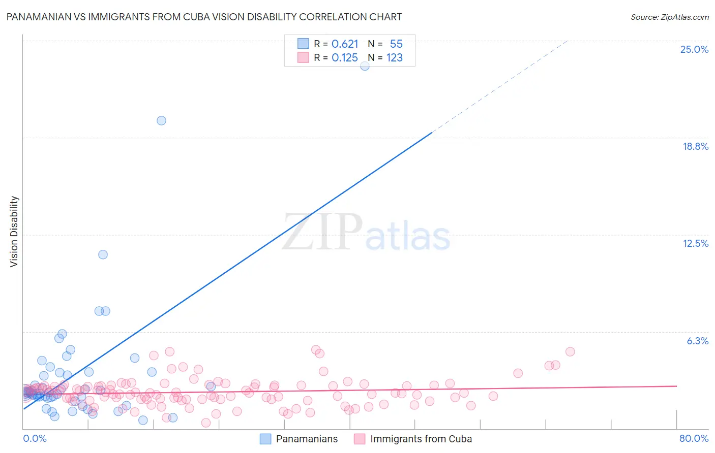 Panamanian vs Immigrants from Cuba Vision Disability