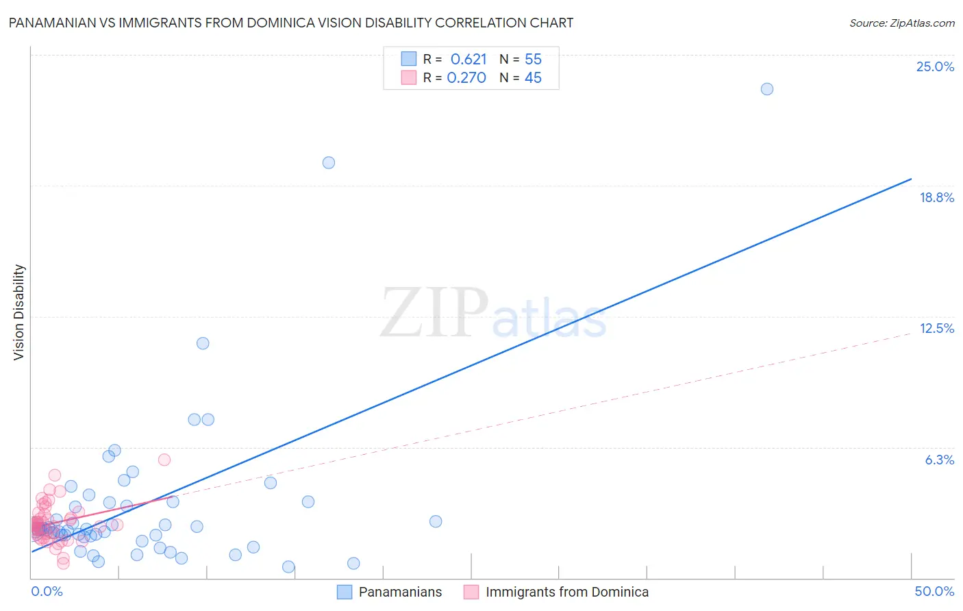 Panamanian vs Immigrants from Dominica Vision Disability