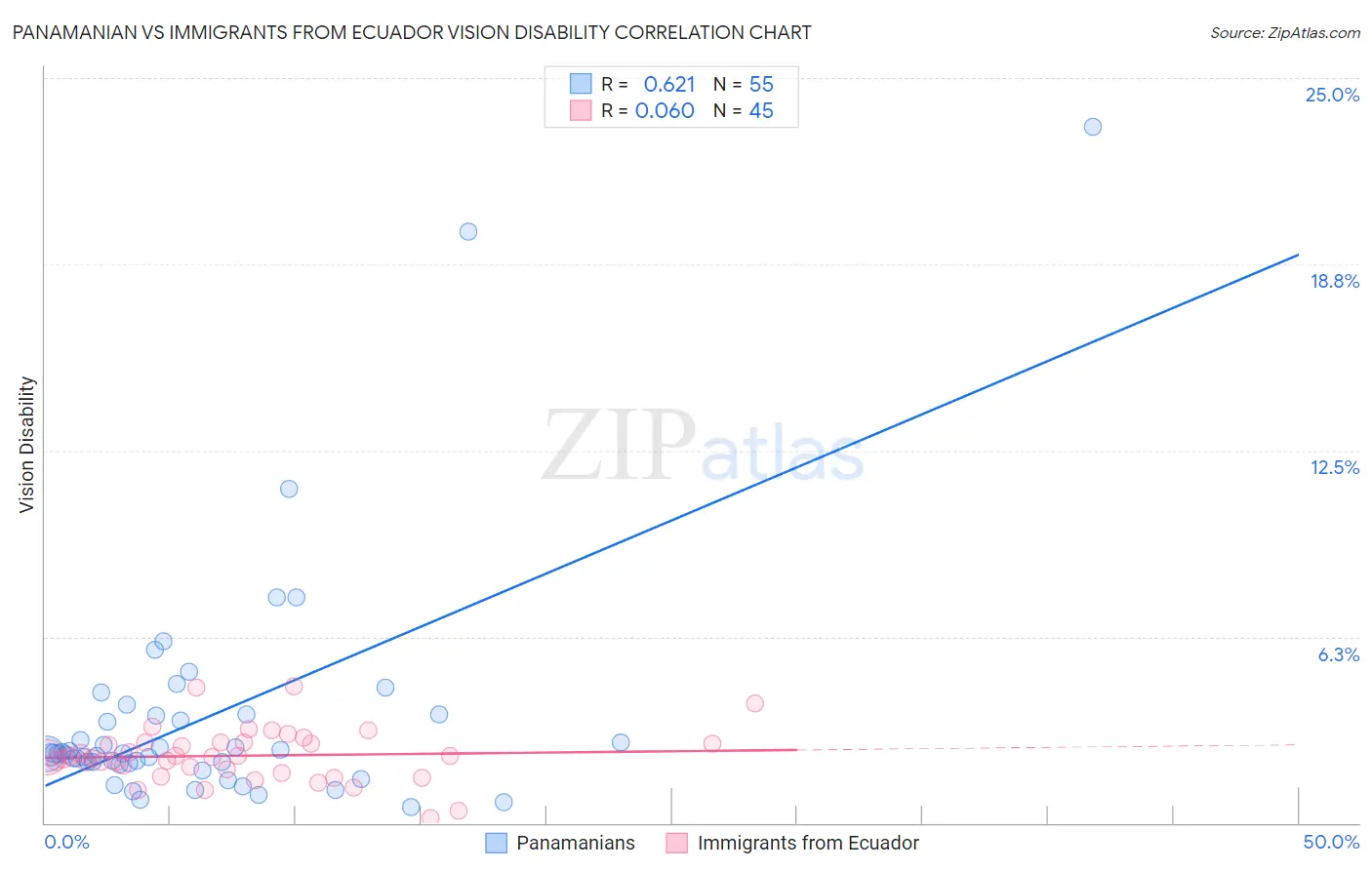 Panamanian vs Immigrants from Ecuador Vision Disability