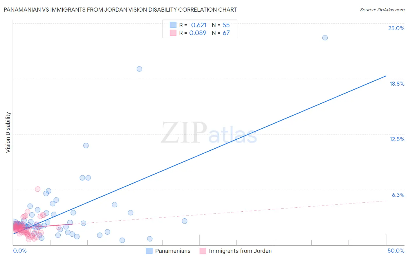 Panamanian vs Immigrants from Jordan Vision Disability