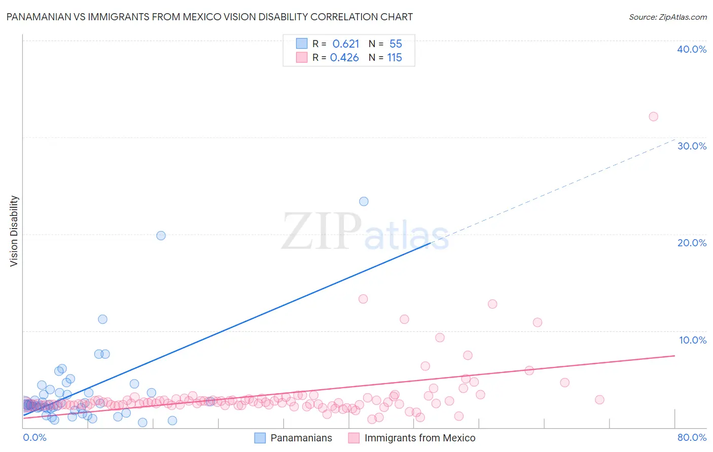 Panamanian vs Immigrants from Mexico Vision Disability