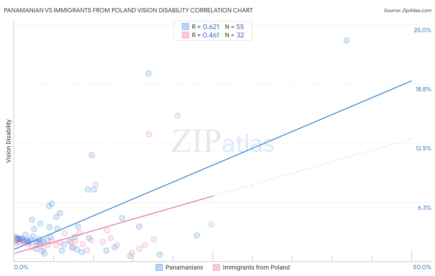 Panamanian vs Immigrants from Poland Vision Disability