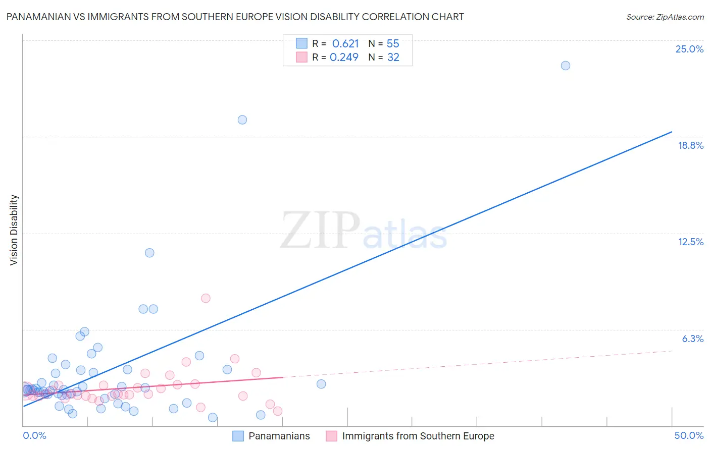 Panamanian vs Immigrants from Southern Europe Vision Disability