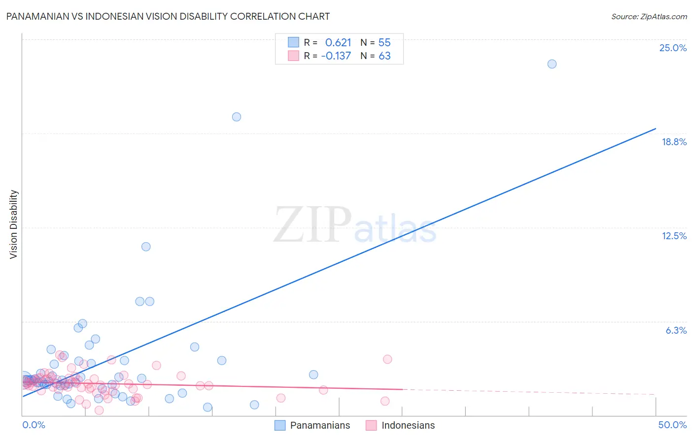 Panamanian vs Indonesian Vision Disability