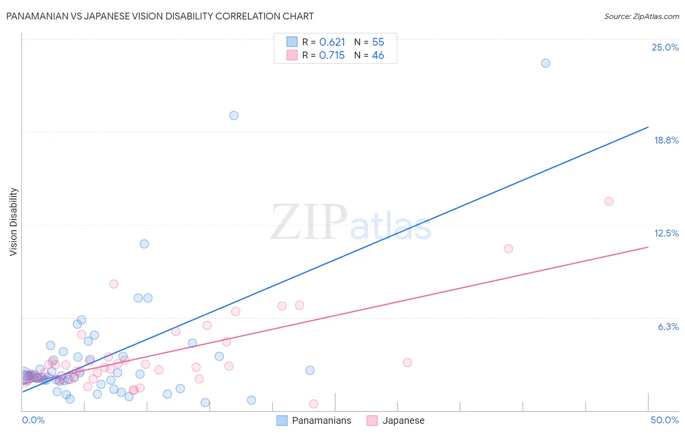 Panamanian vs Japanese Vision Disability