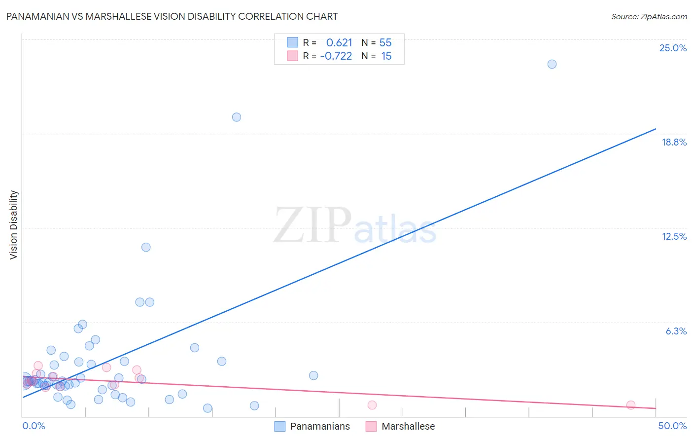 Panamanian vs Marshallese Vision Disability