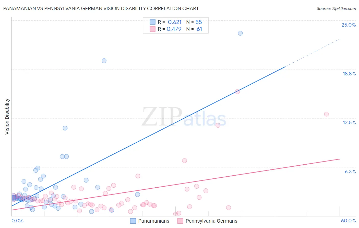 Panamanian vs Pennsylvania German Vision Disability