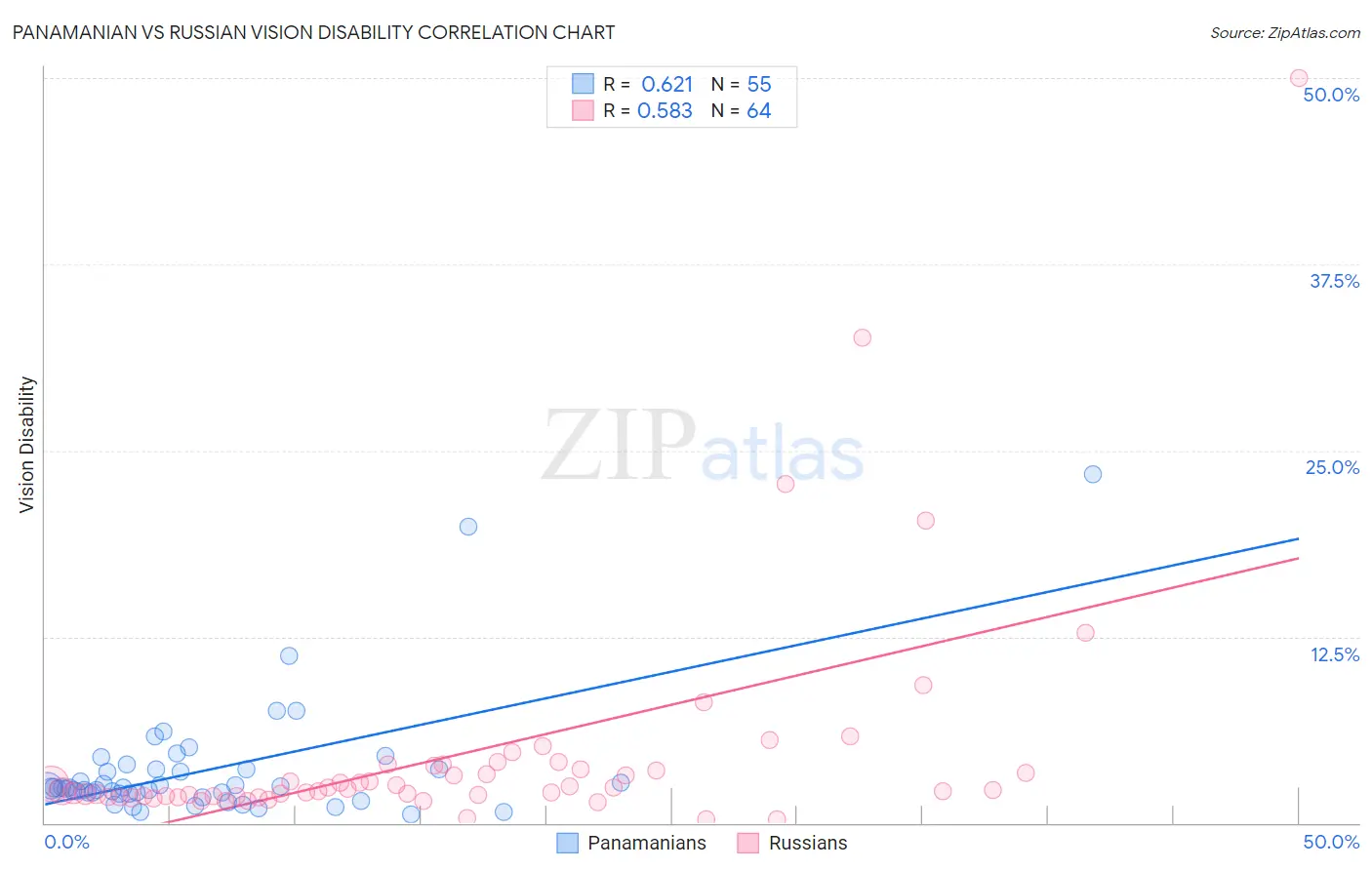 Panamanian vs Russian Vision Disability