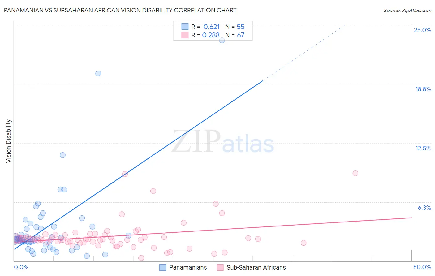 Panamanian vs Subsaharan African Vision Disability