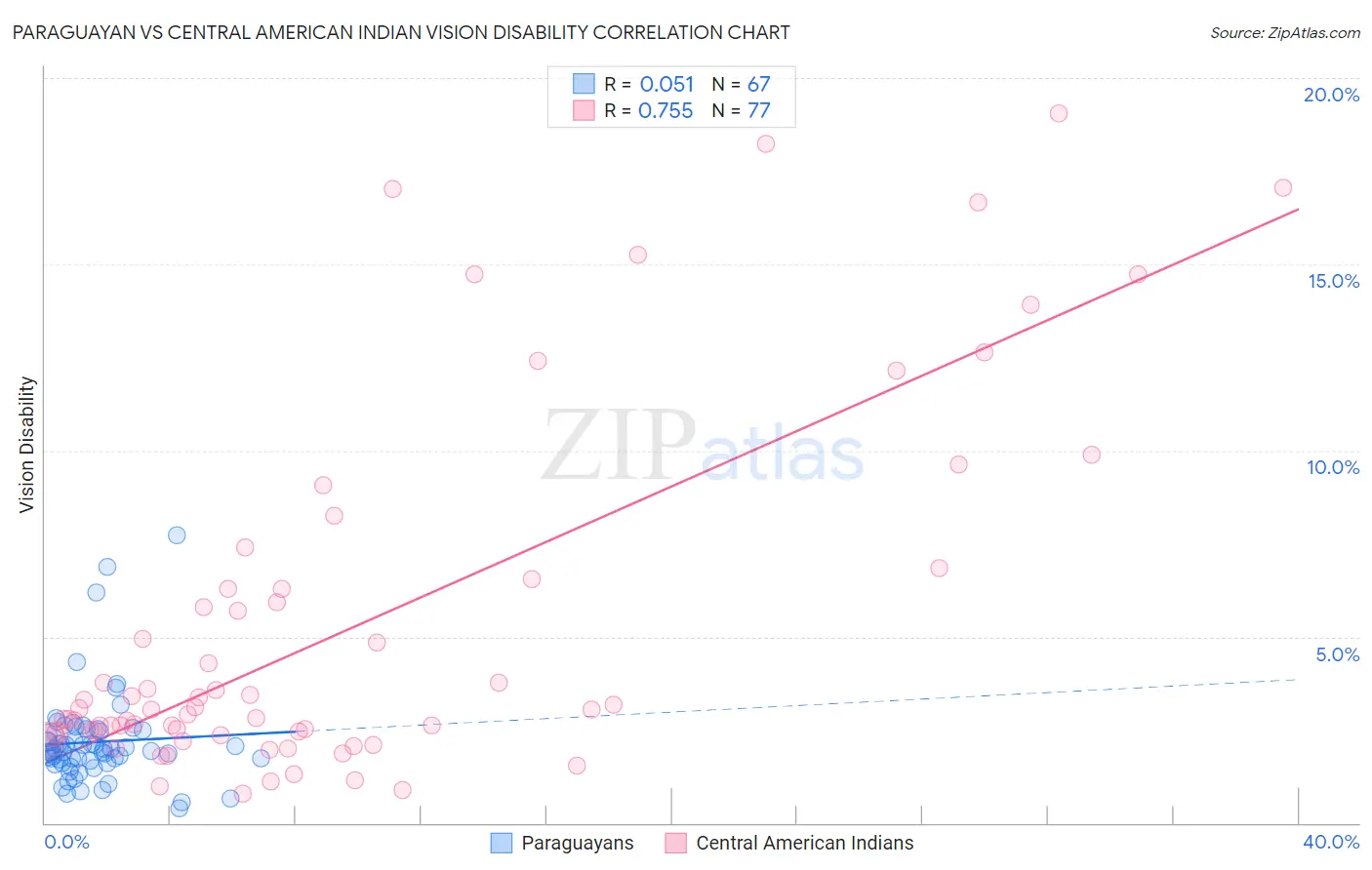 Paraguayan vs Central American Indian Vision Disability