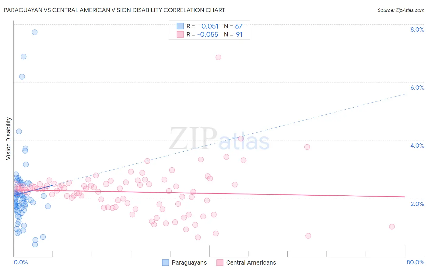 Paraguayan vs Central American Vision Disability