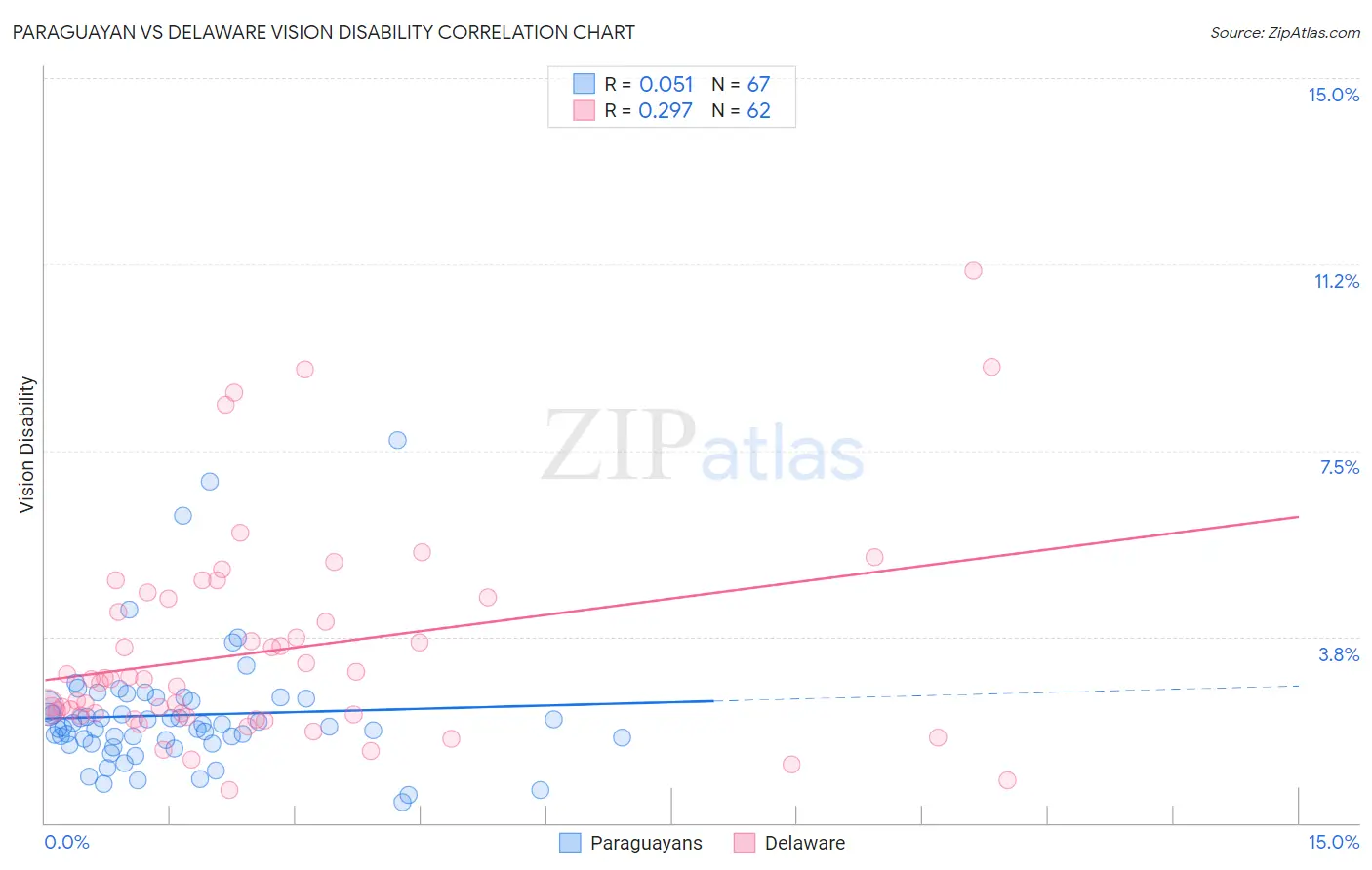 Paraguayan vs Delaware Vision Disability