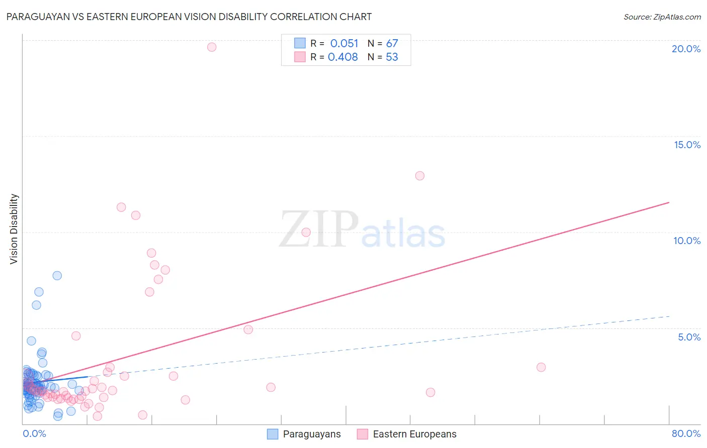 Paraguayan vs Eastern European Vision Disability