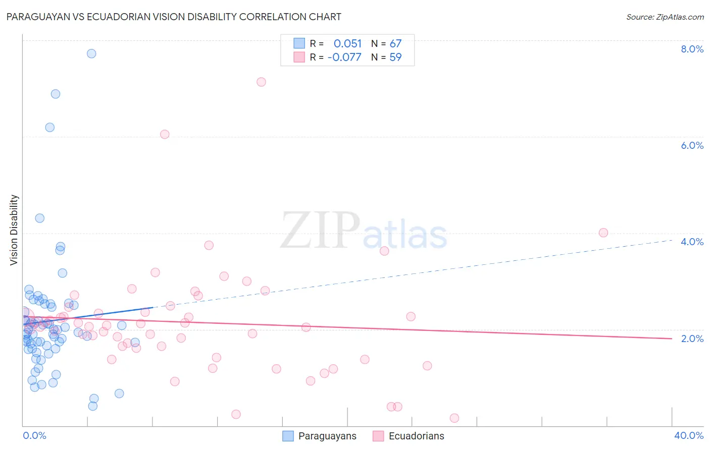 Paraguayan vs Ecuadorian Vision Disability