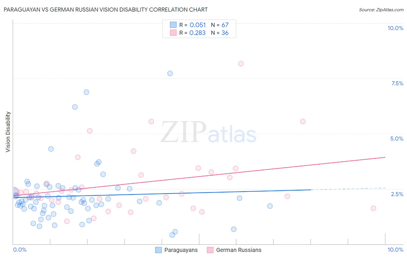 Paraguayan vs German Russian Vision Disability