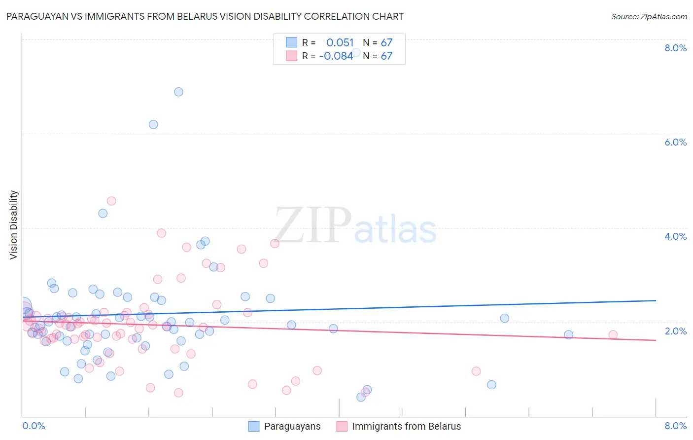 Paraguayan vs Immigrants from Belarus Vision Disability