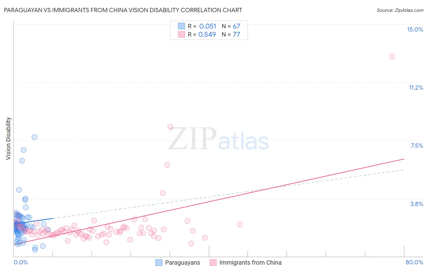 Paraguayan vs Immigrants from China Vision Disability