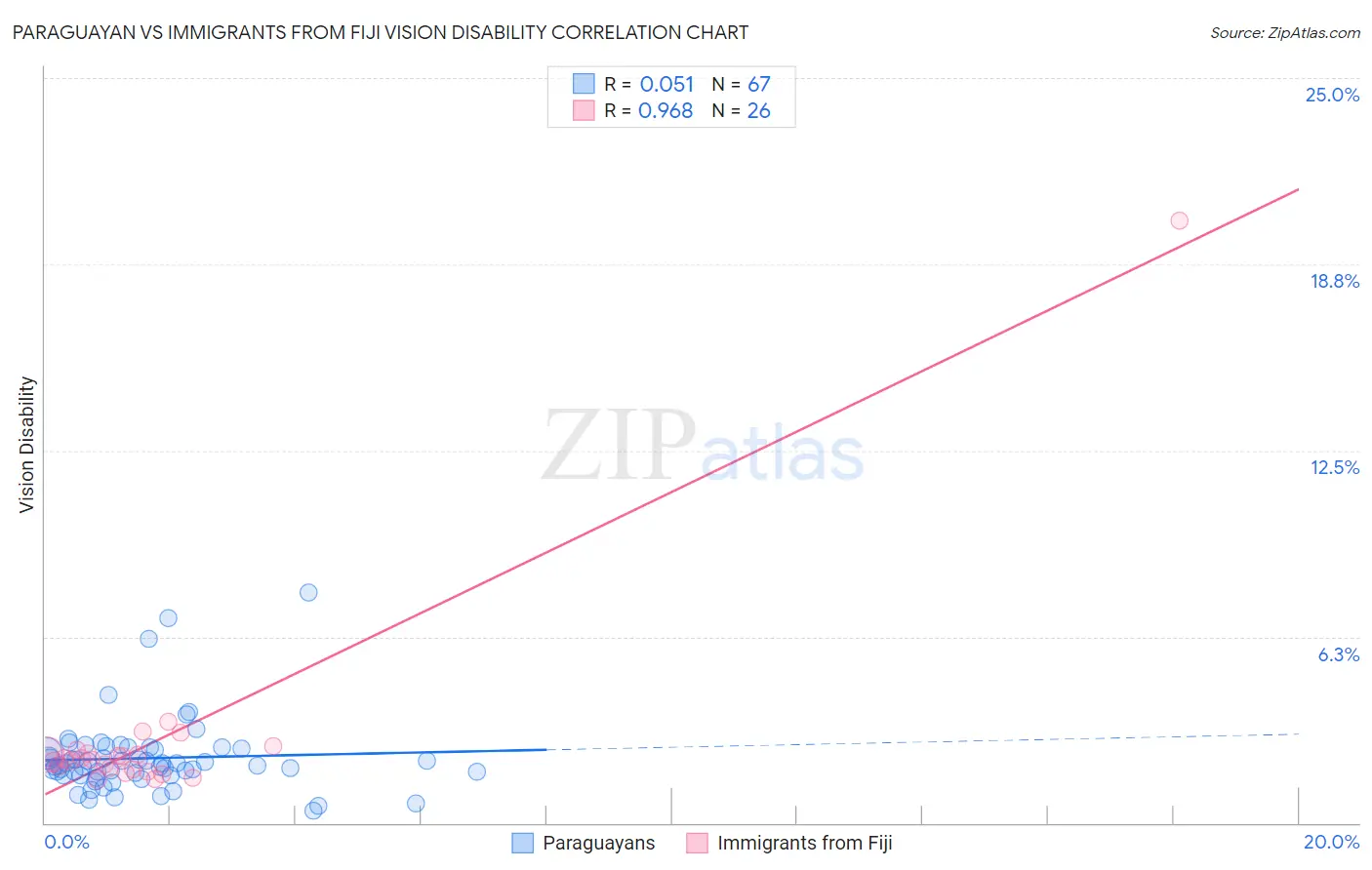 Paraguayan vs Immigrants from Fiji Vision Disability