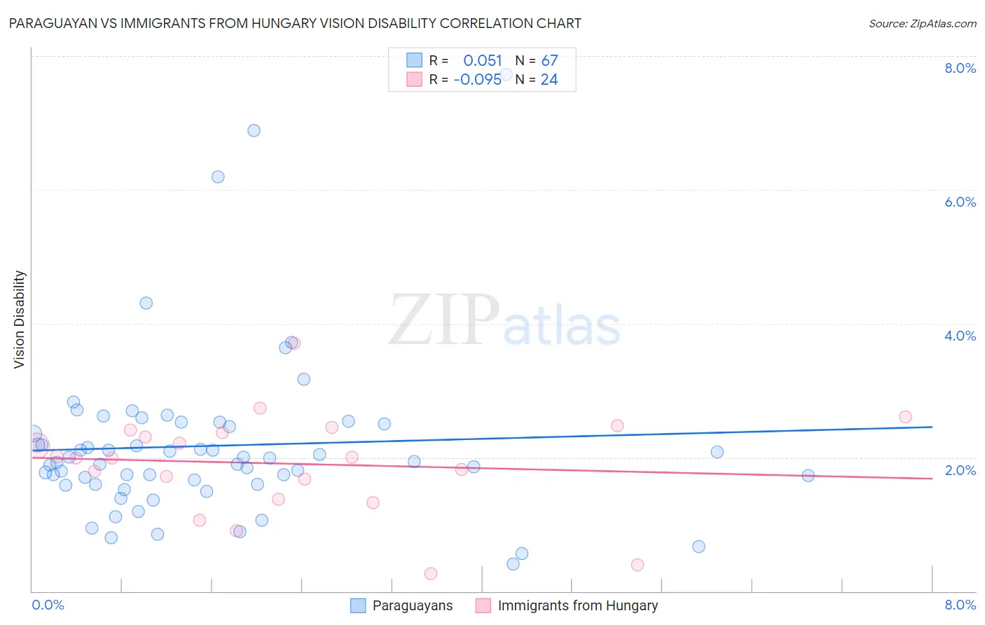 Paraguayan vs Immigrants from Hungary Vision Disability