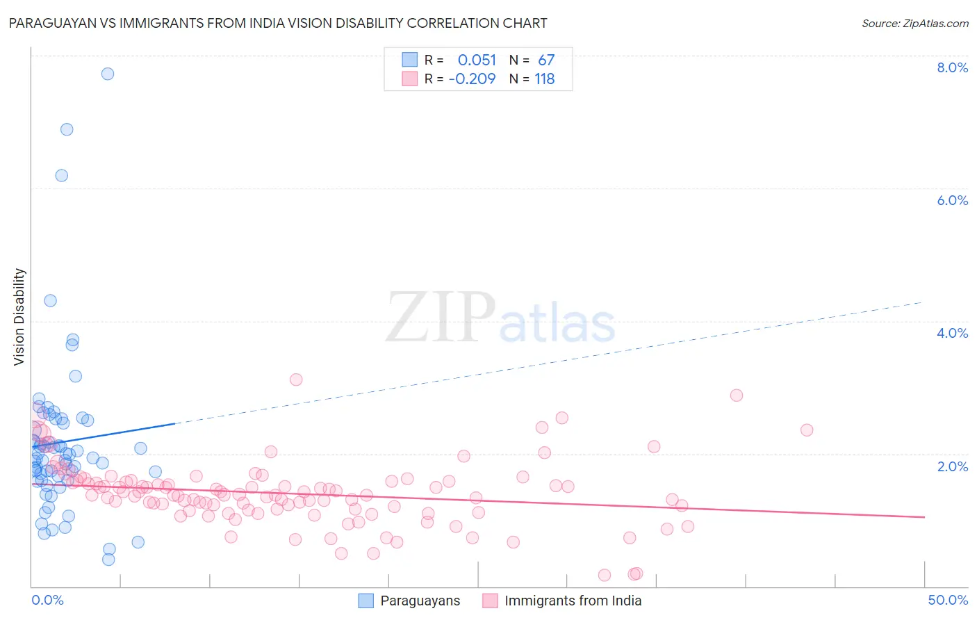 Paraguayan vs Immigrants from India Vision Disability