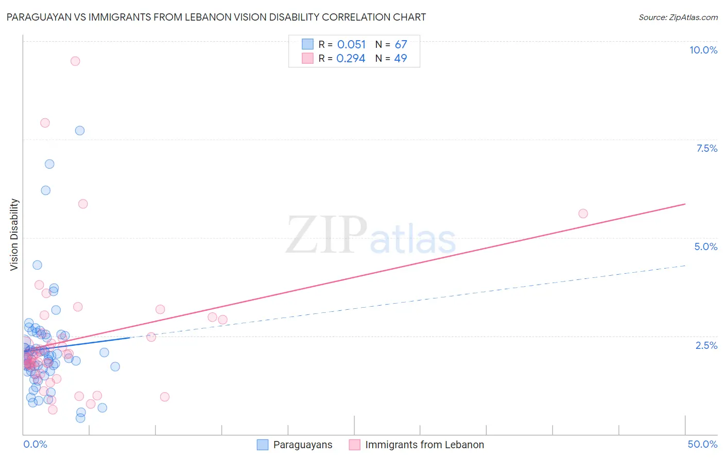 Paraguayan vs Immigrants from Lebanon Vision Disability