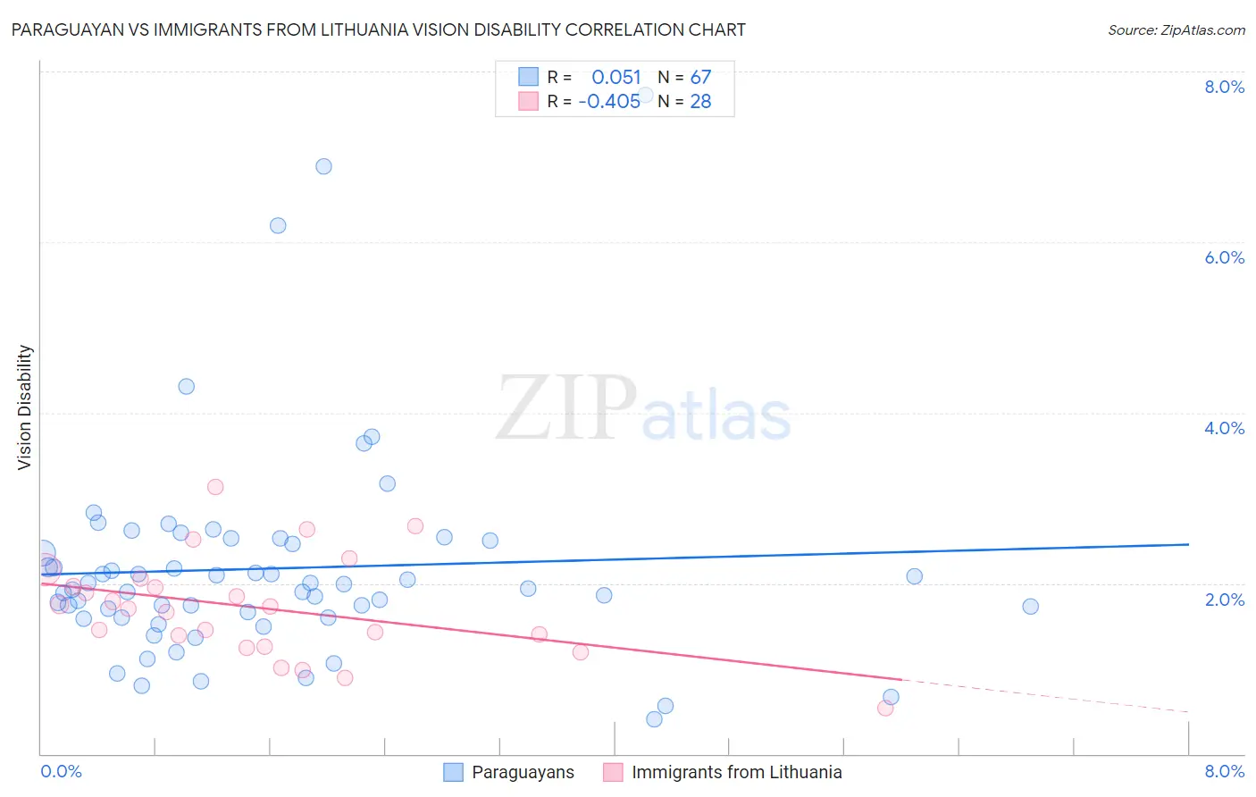 Paraguayan vs Immigrants from Lithuania Vision Disability