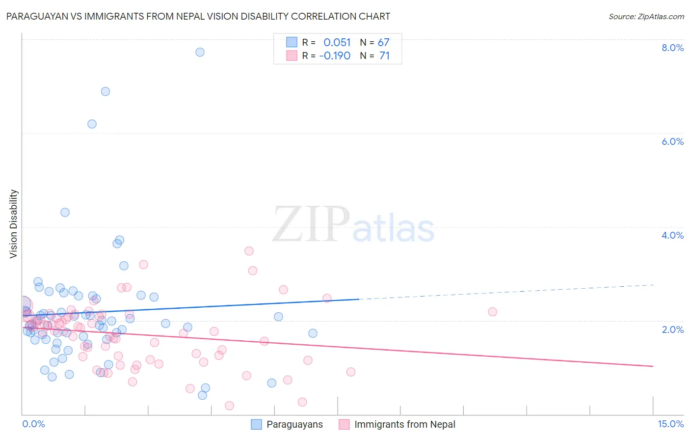 Paraguayan vs Immigrants from Nepal Vision Disability