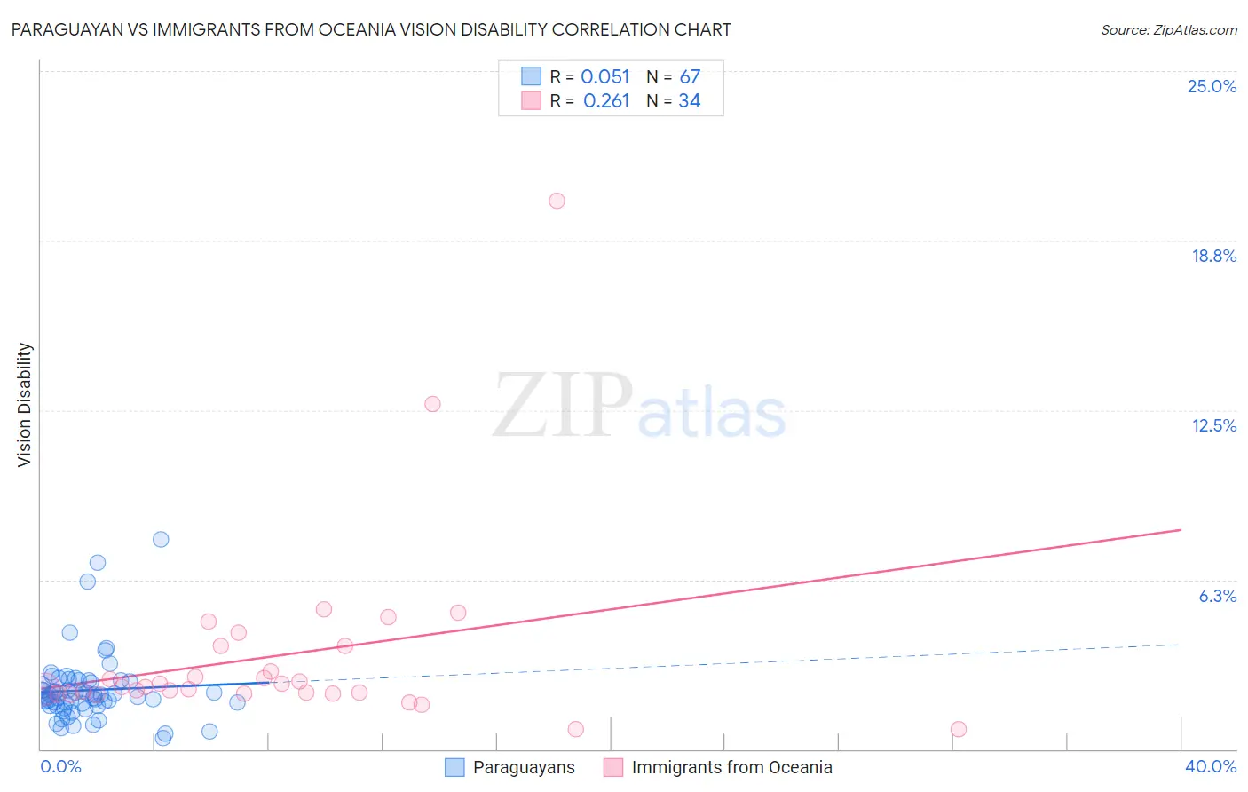 Paraguayan vs Immigrants from Oceania Vision Disability