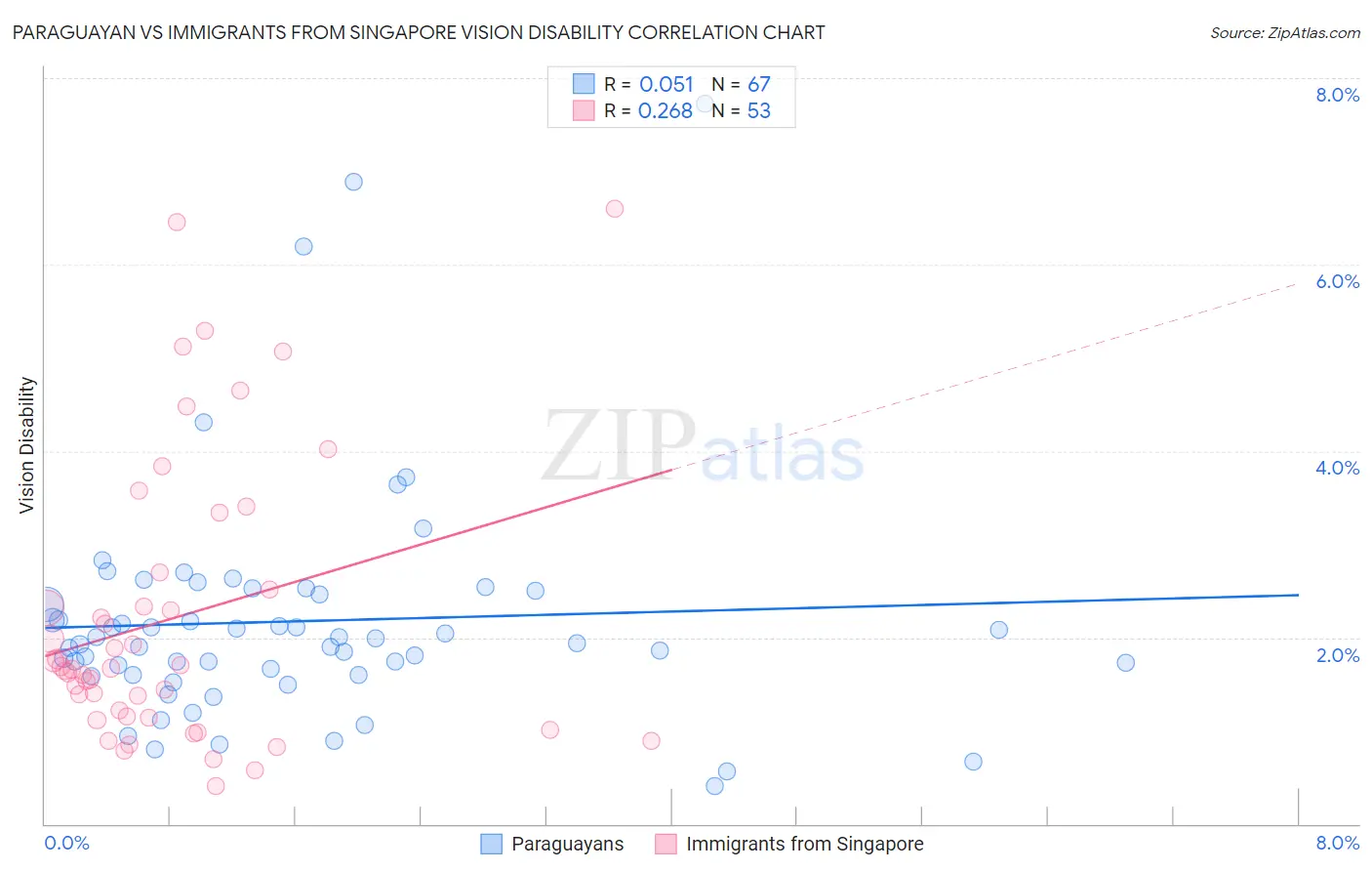 Paraguayan vs Immigrants from Singapore Vision Disability