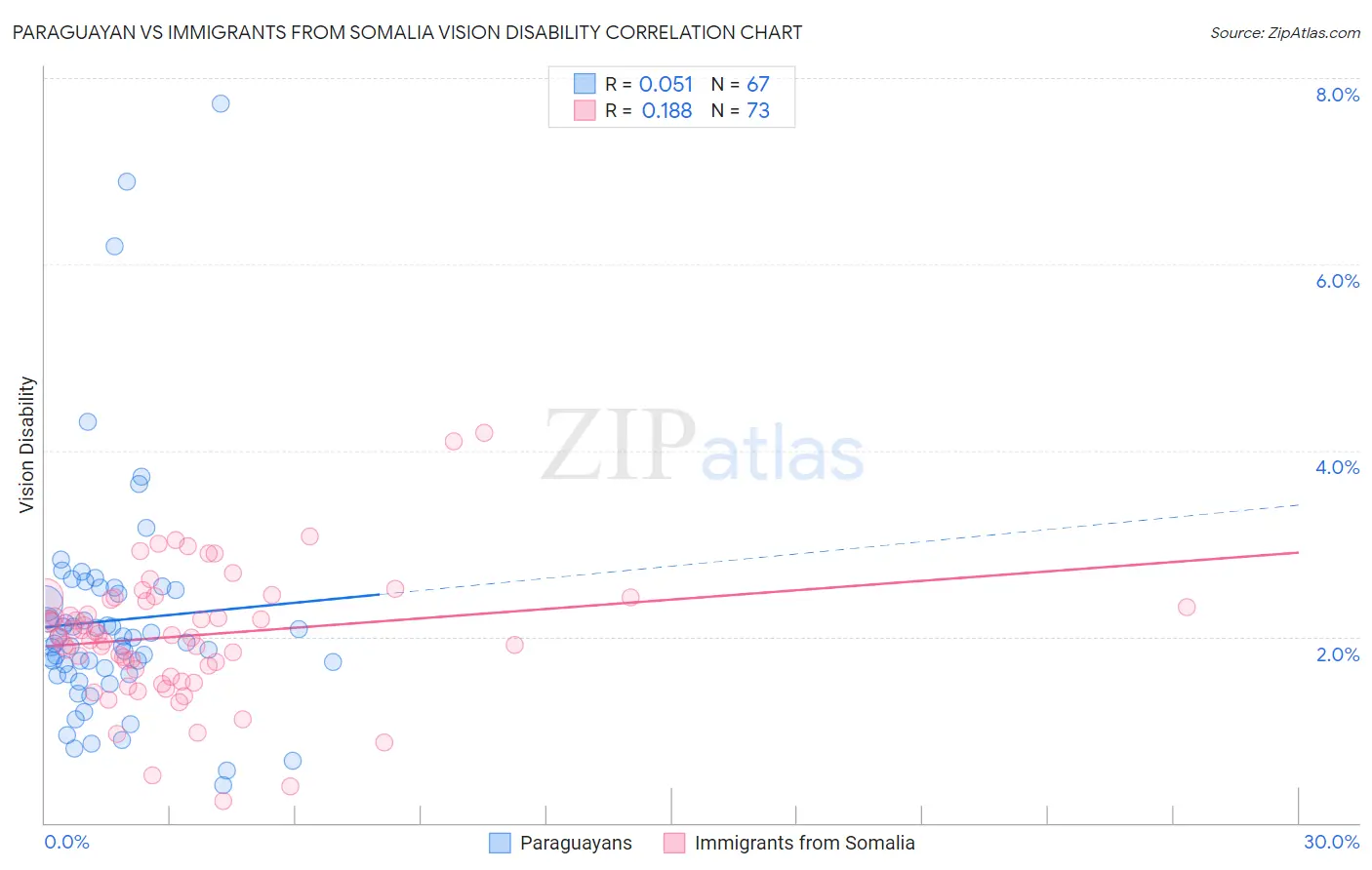 Paraguayan vs Immigrants from Somalia Vision Disability