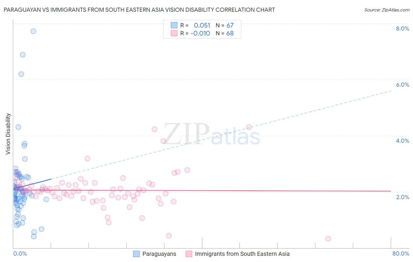 Paraguayan vs Immigrants from South Eastern Asia Vision Disability