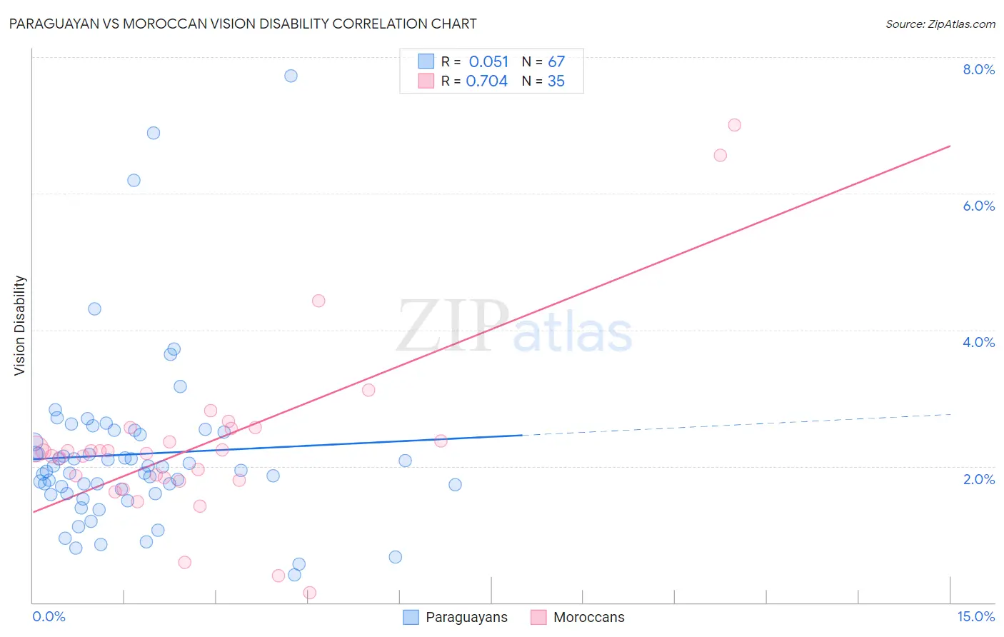 Paraguayan vs Moroccan Vision Disability