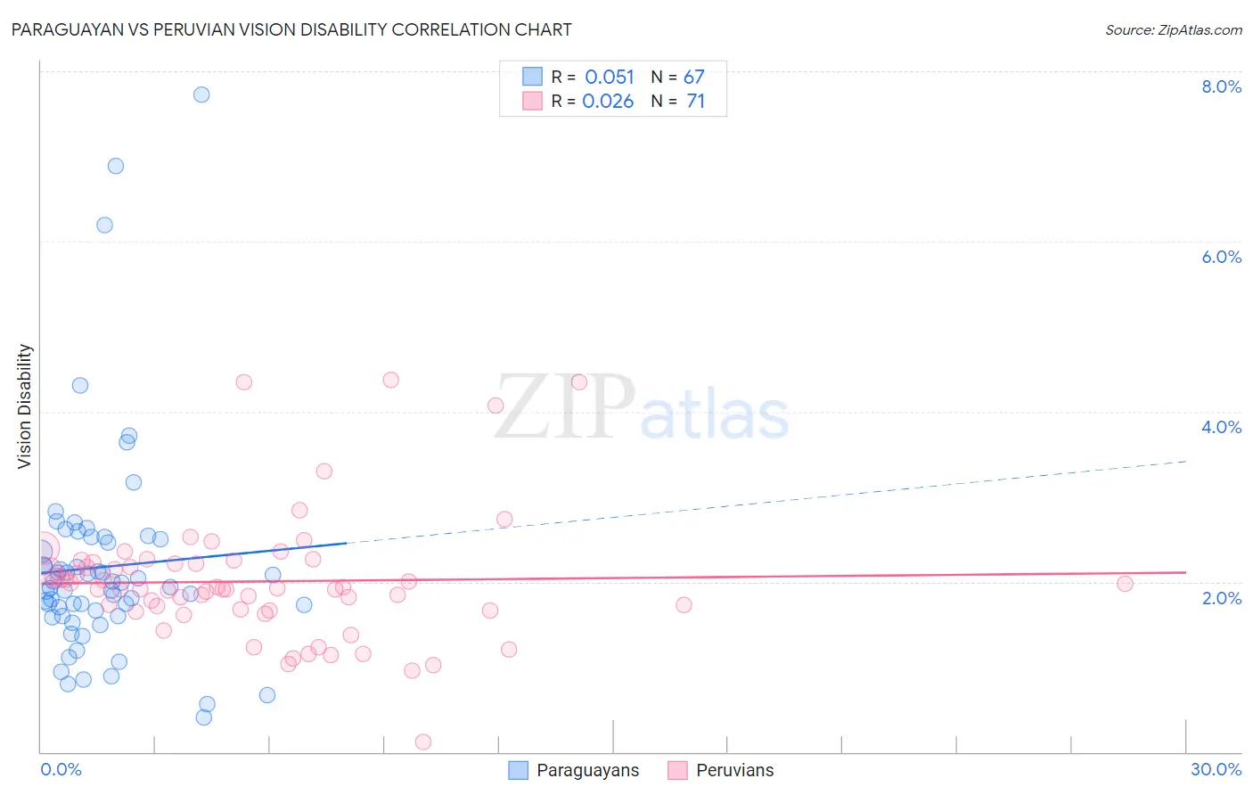 Paraguayan vs Peruvian Vision Disability