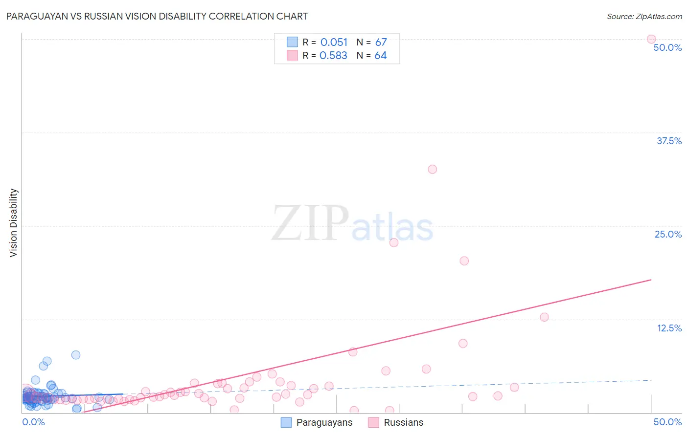 Paraguayan vs Russian Vision Disability