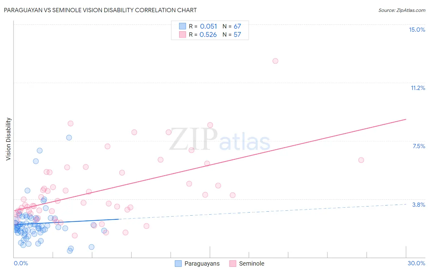 Paraguayan vs Seminole Vision Disability